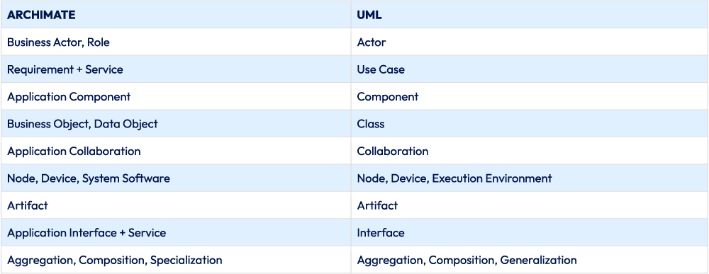 mapping between ArchiMate concepts and techniques