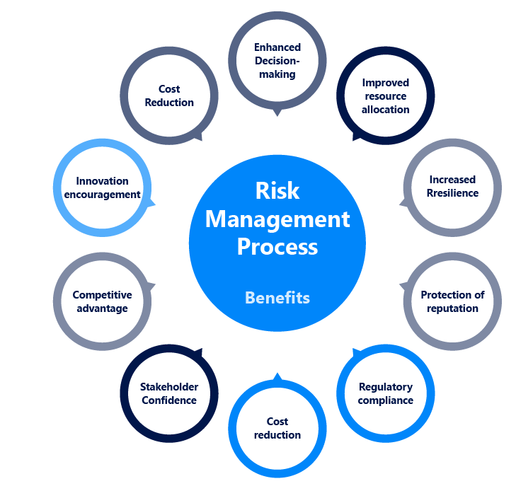 Benefits of an Effective Risk Management Process