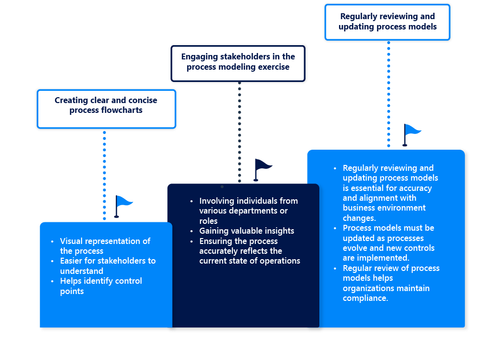 Best practices for business process modeling in SOX compliance 