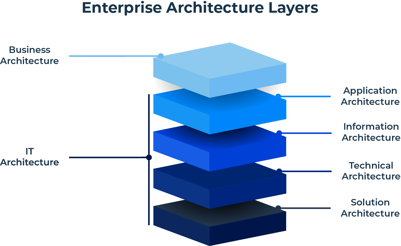 Enterprise Architecture Layers