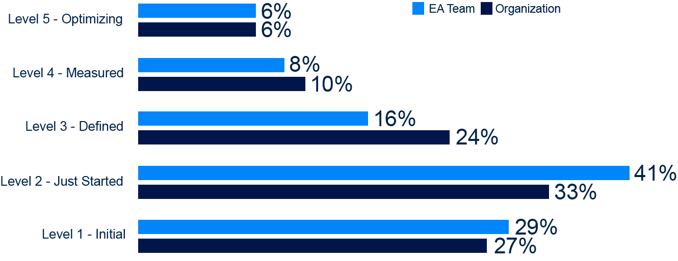 Agile Maturity: Organization vs. Enterprise Architect Team