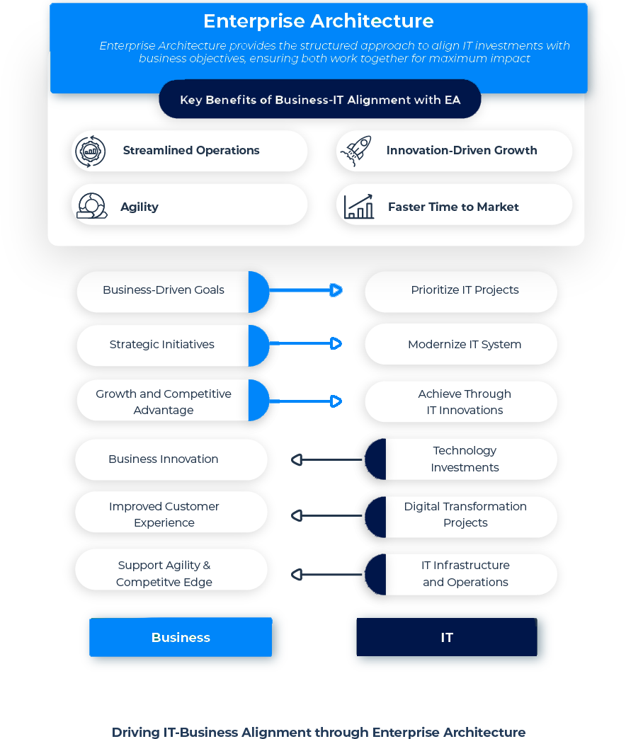 Key Benefits of Business-IT Alignment with EA