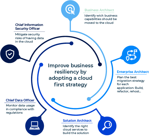 Exemple of a connected EA approach supporting a cloud migration project