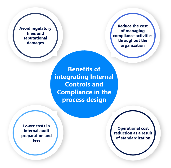 Benefits of integrating Internal Controls and Compliance in the process design 