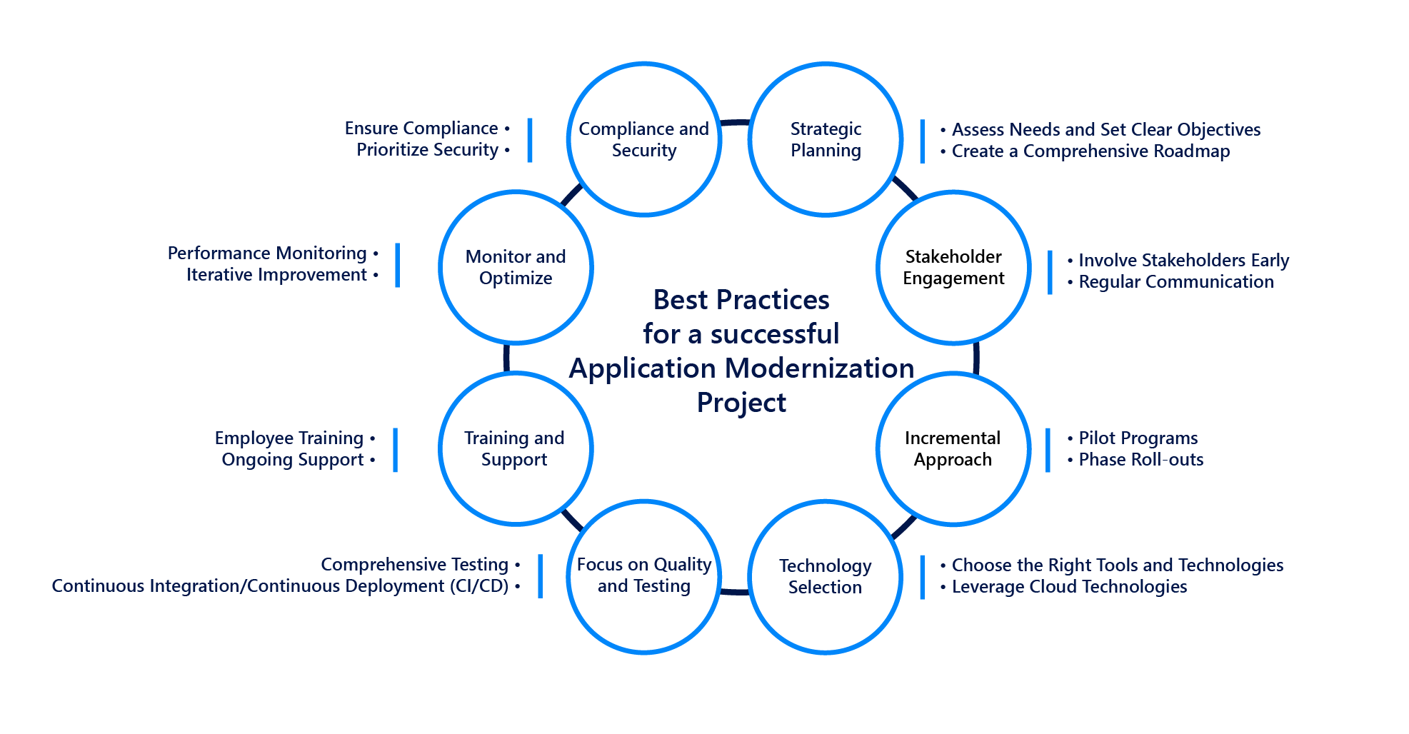 Best Practices for a successful Application Modernization