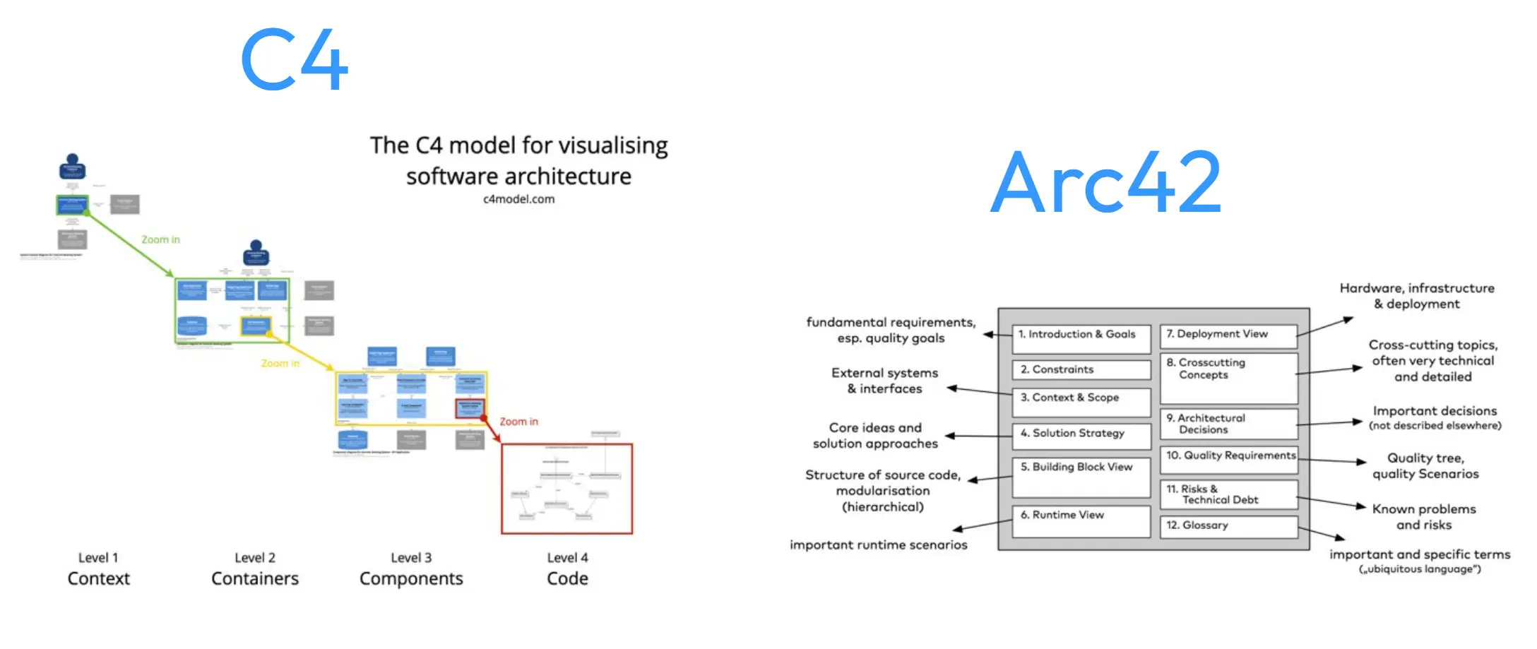 Examples of different software architecture modeling techniques include - coding