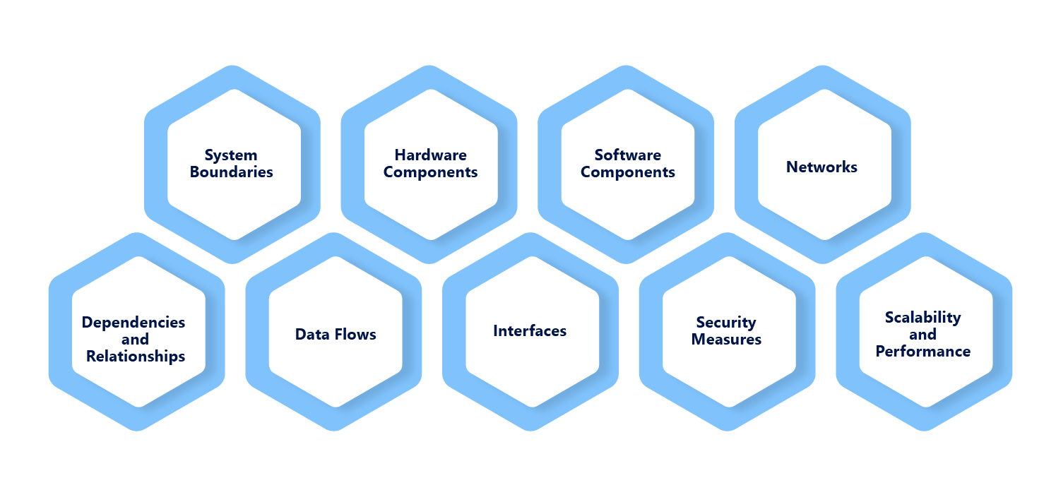 Components of Technical Architecture Diagrams