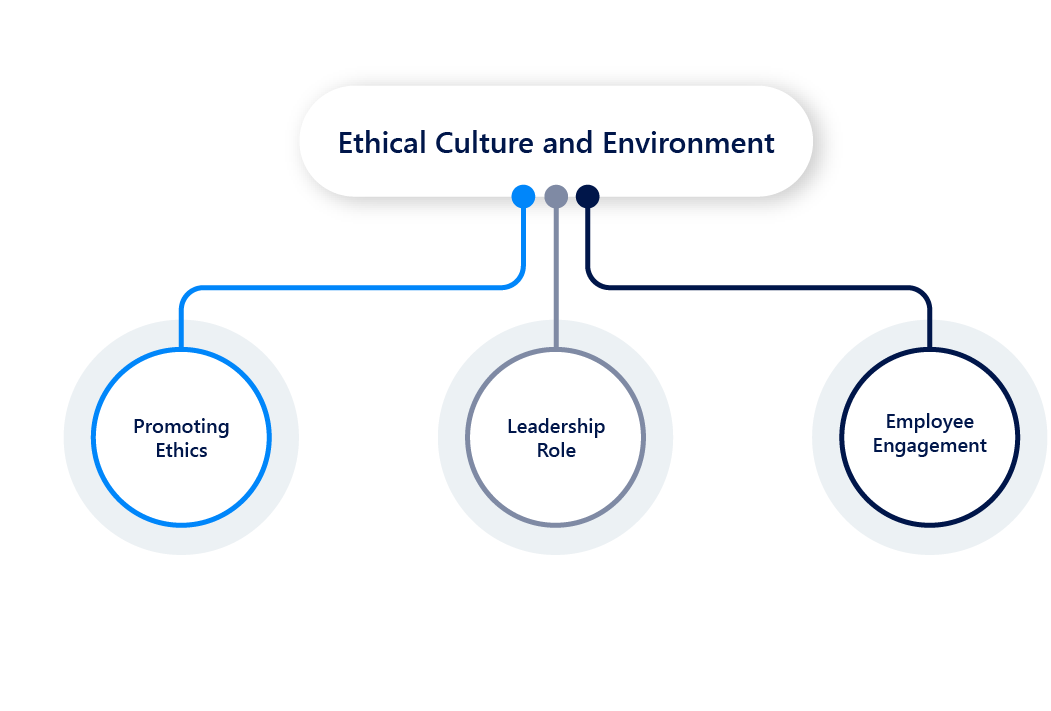 Components of a Cybersecurity Compliance Program Ethical Culture and Environment