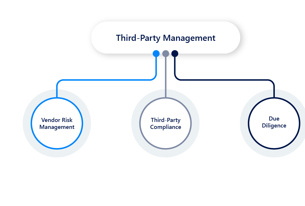 Components of a Cybersecurity Compliance Program third-party management