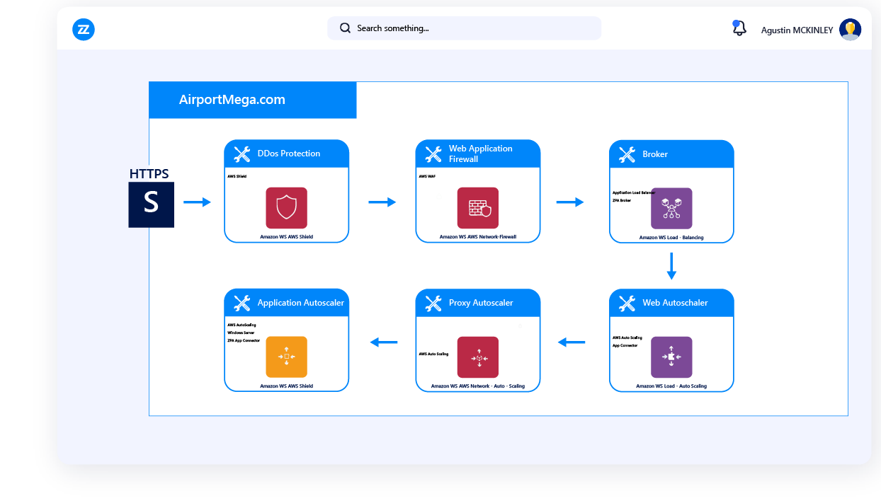 ea-application-deployment-model