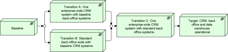 Example roadmap with plateaus