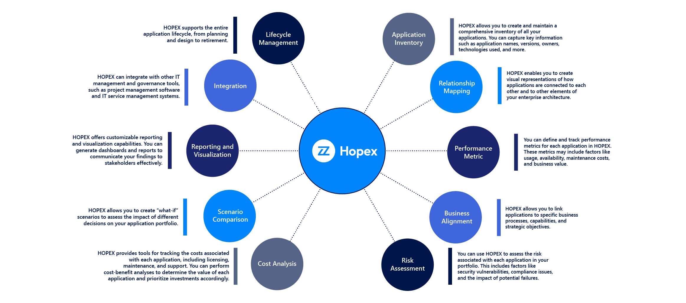 How Can HOPEX Assist in Application Portfolio Assessment?
