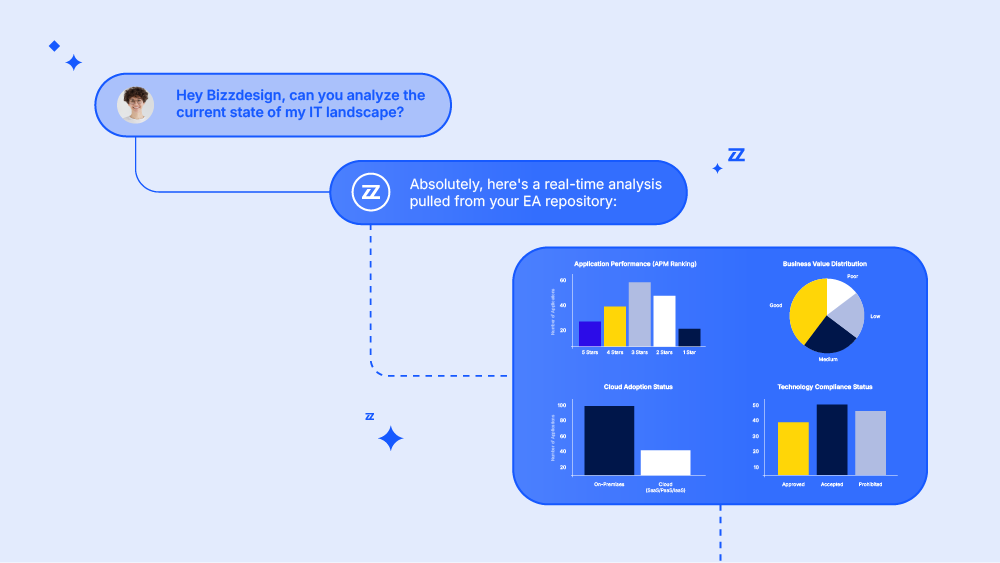 Illustration showing a natural-language query producing a visual analysis of an enterprise IT landscape using EA repository data.