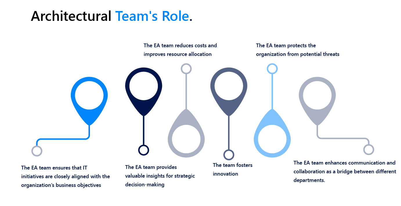 Importance of Architecture Team in Organizational Structure 