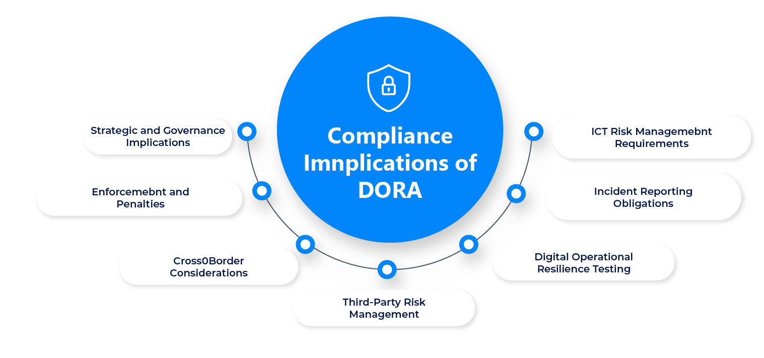 The Compliance Implications of DORA 