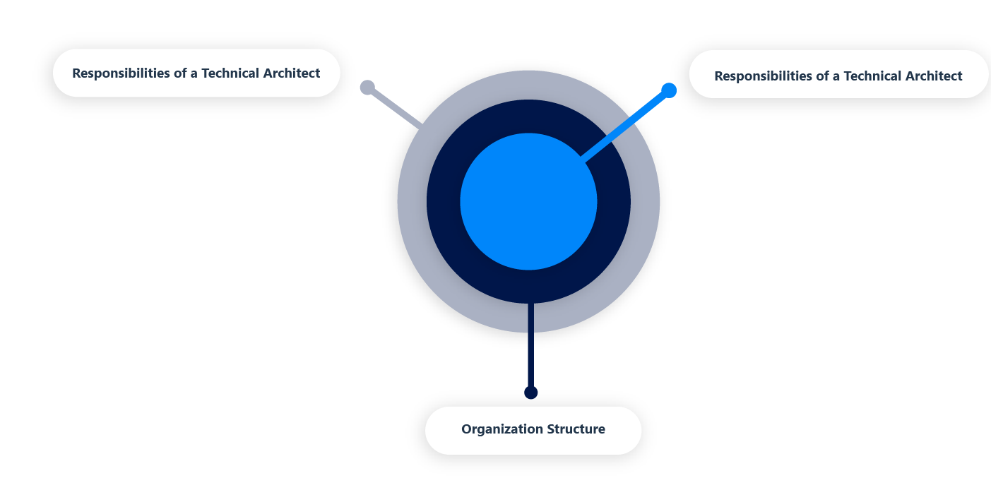 What is the role of a Technical Architect? 
