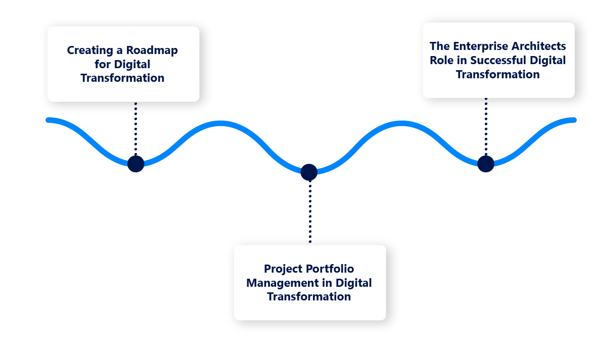 Creating a Roadmap for Digital Transformation 